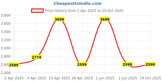 tatacliq.com Red Chief Men's Black Derby Shoes red chief Price History Graph from 2 Apr 2025 to 19 Oct 2025