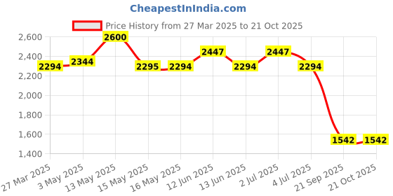 tatacliq.com Red Chief Men's Black Derby Shoes red chief Price History Graph from 27 Mar 2025 to 21 Oct 2025