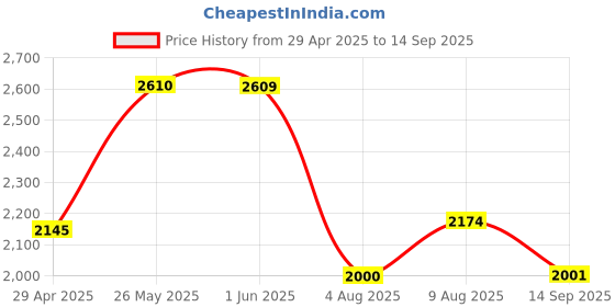 tatacliq.com Red Chief Men's Black Derby Shoes red chief Price History Graph from 29 Apr 2025 to 14 Sep 2025