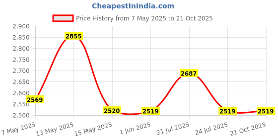 tatacliq.com Red Chief Men's Black Derby Shoes red chief Price History Graph from 7 May 2025 to 20 Oct 2025