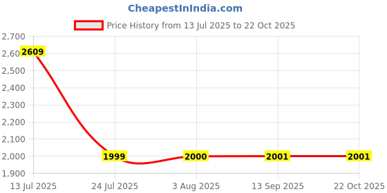 tatacliq.com Red Chief Men's Black Derby Shoes red chief Price History Graph from 13 Jul 2025 to 22 Oct 2025
