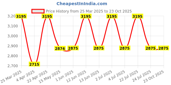 tatacliq.com Red Chief Men's Black Derby Shoes red chief Price History Graph from 25 Mar 2025 to 22 Oct 2025