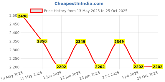 tatacliq.com Red Chief Men's Black Derby Shoes red chief Price History Graph from 13 May 2025 to 24 Oct 2025
