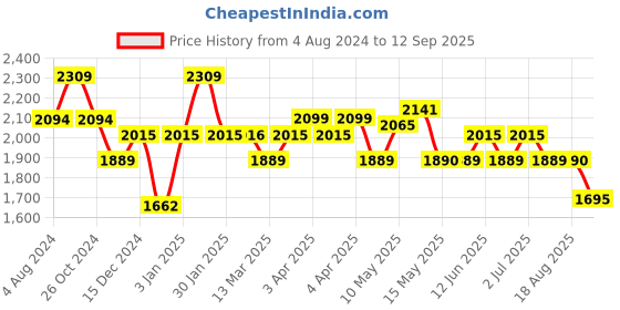 tatacliq.com Red Chief Men's Black Formal Loafers red chief Price History Graph from 4 Aug 2024 to 12 Sep 2025