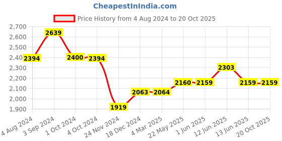 tatacliq.com Red Chief Men's Black Formal Loafers red chief Price History Graph from 4 Aug 2024 to 20 Oct 2025