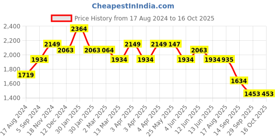 tatacliq.com Red Chief Men's Black Formal Loafers red chief Price History Graph from 17 Aug 2024 to 16 Oct 2025