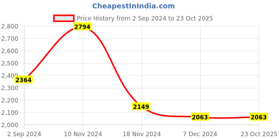 tatacliq.com Red Chief Men's Black Formal Loafers red chief Price History Graph from 2 Sep 2024 to 23 Oct 2025