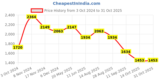 tatacliq.com Red Chief Men's Black Formal Loafers red chief Price History Graph from 3 Oct 2024 to 31 Oct 2025