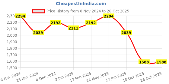 tatacliq.com Red Chief Men's Black Formal Loafers red chief Price History Graph from 8 Nov 2024 to 27 Oct 2025