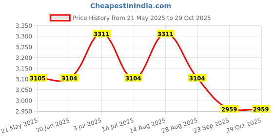 tatacliq.com Red Chief Men's Black Formal Loafers red chief Price History Graph from 21 May 2025 to 29 Oct 2025