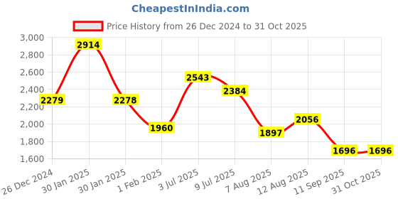 tatacliq.com Red Chief Men's Black Formal Loafers red chief Price History Graph from 26 Dec 2024 to 30 Oct 2025