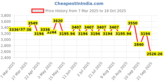 tatacliq.com Red Chief Men's Black Formal Loafers red chief Price History Graph from 7 Mar 2025 to 18 Oct 2025