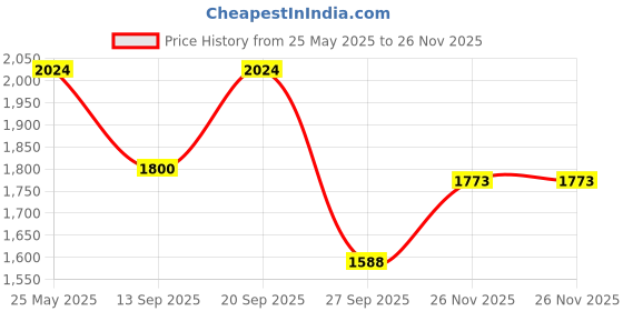 tatacliq.com Red Chief Men's Black Formal Loafers red chief Price History Graph from 25 May 2025 to 26 Nov 2025