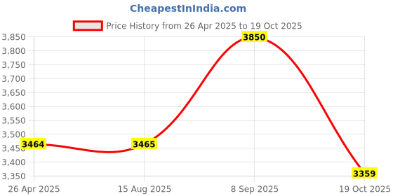 tatacliq.com Red Chief Men's Black Formal Loafers red chief Price History Graph from 26 Apr 2025 to 19 Oct 2025