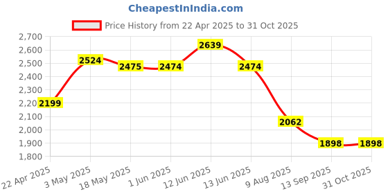 tatacliq.com Red Chief Men's Black Formal Loafers red chief Price History Graph from 22 Apr 2025 to 30 Oct 2025