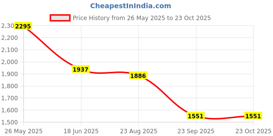 tatacliq.com Red Chief Men's Black Formal Loafers red chief Price History Graph from 26 May 2025 to 23 Oct 2025