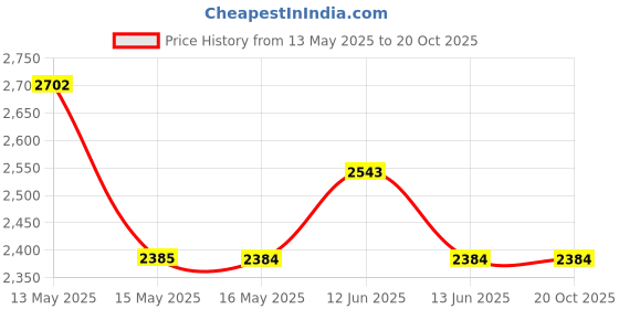 tatacliq.com Red Chief Men's Black Formal Loafers red chief Price History Graph from 13 May 2025 to 20 Oct 2025