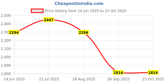 tatacliq.com Red Chief Men's Black Formal Loafers red chief Price History Graph from 14 Jun 2025 to 23 Oct 2025