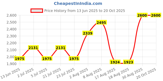 tatacliq.com Red Chief Men's Black Formal Loafers red chief Price History Graph from 13 Jun 2025 to 20 Oct 2025