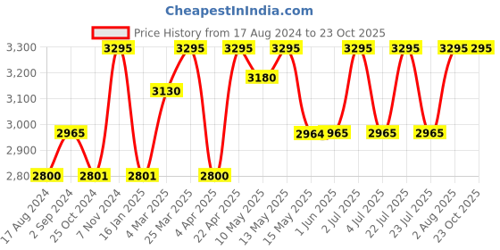 tatacliq.com Red Chief Men's Black Formal Shoes red chief Price History Graph from 17 Aug 2024 to 22 Oct 2025