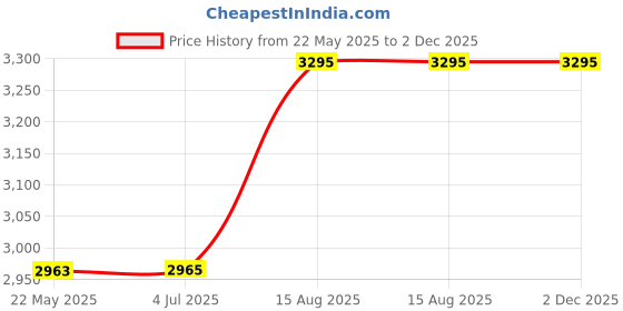 tatacliq.com Red Chief Men's Black Formal Shoes red chief Price History Graph from 22 May 2025 to 1 Dec 2025