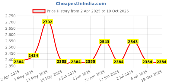 tatacliq.com Red Chief Men's Black Formal Slip-On Shoes red chief Price History Graph from 2 Apr 2025 to 17 Oct 2025