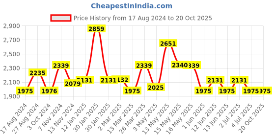 tatacliq.com Red Chief Men's Black Formal Slip-Ons red chief Price History Graph from 17 Aug 2024 to 19 Oct 2025
