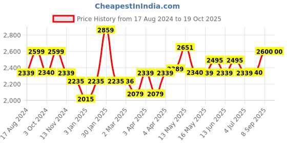 tatacliq.com Red Chief Men's Black Formal Slip-Ons red chief Price History Graph from 17 Aug 2024 to 18 Oct 2025
