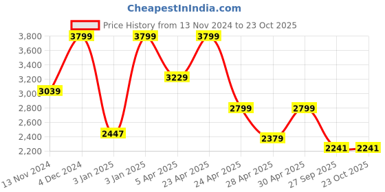 tatacliq.com Red Chief Men's Black Formal Slip-Ons red chief Price History Graph from 13 Nov 2024 to 22 Oct 2025