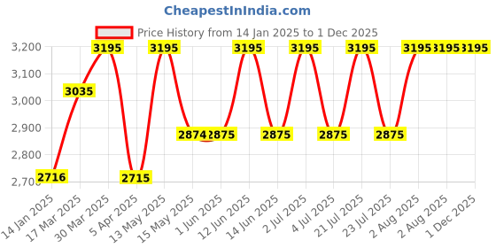 tatacliq.com Red Chief Men's Black Formal Slip-Ons red chief Price History Graph from 14 Jan 2025 to 1 Dec 2025