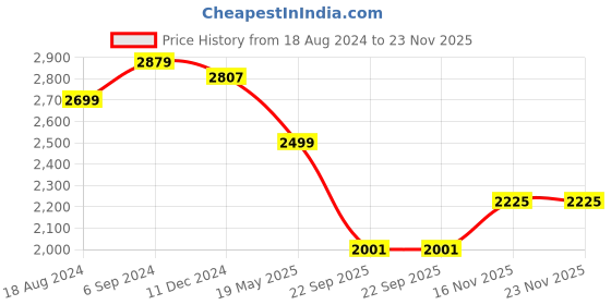 tatacliq.com Red Chief Men's Black Formal Slip-Ons red chief Price History Graph from 18 Aug 2024 to 23 Nov 2025