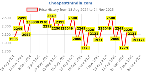 tatacliq.com Red Chief Men's Black Formal Slip-Ons red chief Price History Graph from 18 Aug 2024 to 24 Nov 2025