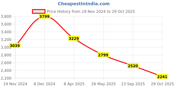 tatacliq.com Red Chief Men's Black Formal Slip-Ons red chief Price History Graph from 19 Nov 2024 to 29 Oct 2025