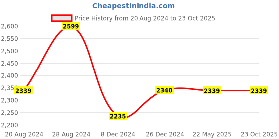tatacliq.com Red Chief Men's Black Formal Slip-Ons red chief Price History Graph from 20 Aug 2024 to 23 Oct 2025