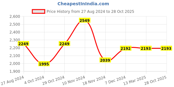 tatacliq.com Red Chief Men's Black Formal Slip-Ons red chief Price History Graph from 27 Aug 2024 to 27 Oct 2025