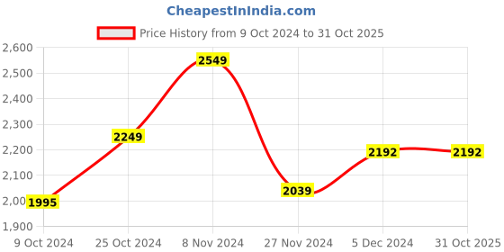 tatacliq.com Red Chief Men's Black Formal Slip-Ons red chief Price History Graph from 9 Oct 2024 to 31 Oct 2025