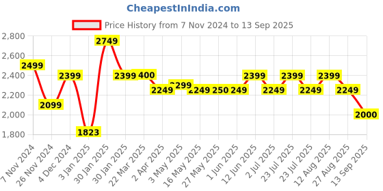 tatacliq.com Red Chief Men's Black Formal Slip-Ons red chief Price History Graph from 7 Nov 2024 to 13 Sep 2025