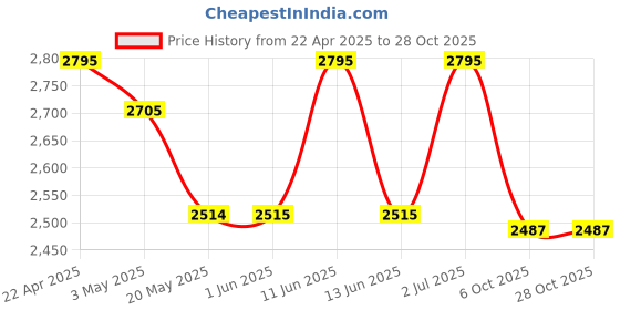 tatacliq.com Red Chief Men's Black Oxford Shoes red chief Price History Graph from 22 Apr 2025 to 28 Oct 2025