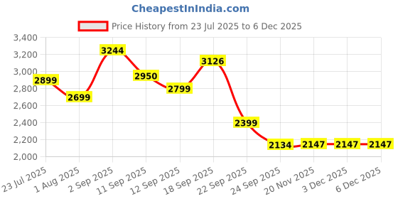 tatacliq.com Red Chief Men's Blue & Grey Running Shoes red chief Price History Graph from 23 Jul 2025 to 4 Dec 2025