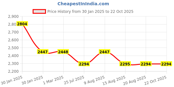 tatacliq.com Red Chief Men's Blue Casual Sneakers red chief Price History Graph from 30 Jan 2025 to 21 Oct 2025