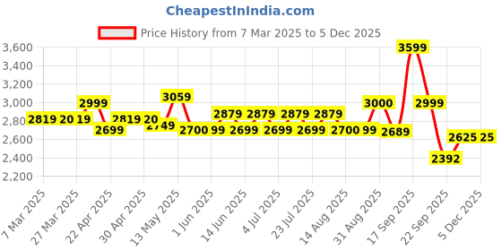 tatacliq.com Red Chief Men's Blue Formal Loafers red chief Price History Graph from 7 Mar 2025 to 4 Dec 2025