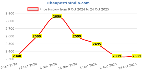 tatacliq.com Red Chief Men's Brown Boots red chief Price History Graph from 9 Oct 2024 to 23 Oct 2025