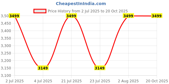 tatacliq.com Red Chief Men's Brown Boots red chief Price History Graph from 2 Jul 2025 to 20 Oct 2025