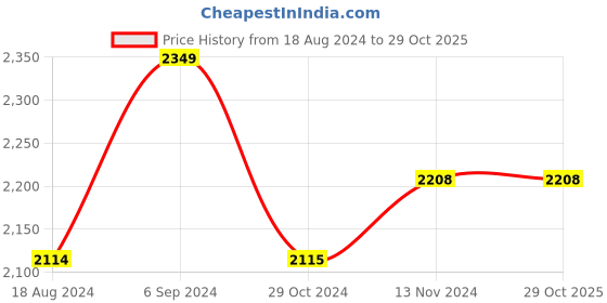 tatacliq.com Red Chief Men's Brown Casual Boots red chief Price History Graph from 18 Aug 2024 to 29 Oct 2025