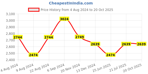tatacliq.com Red Chief Men's Brown Casual Boots red chief Price History Graph from 4 Aug 2024 to 20 Oct 2025