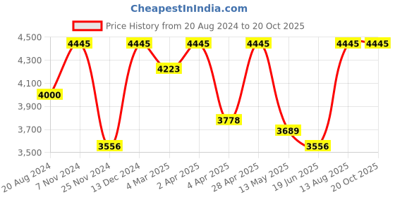 tatacliq.com Red Chief Men's Brown Casual Boots red chief Price History Graph from 20 Aug 2024 to 20 Oct 2025