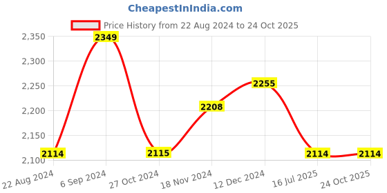tatacliq.com Red Chief Men's Brown Casual Boots red chief Price History Graph from 22 Aug 2024 to 23 Oct 2025