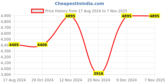 tatacliq.com Red Chief Men's Brown Casual Boots red chief Price History Graph from 17 Aug 2024 to 6 Nov 2025