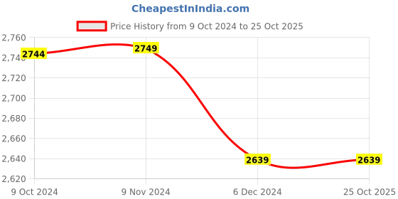 tatacliq.com Red Chief Men's Brown Casual Boots red chief Price History Graph from 9 Oct 2024 to 24 Oct 2025