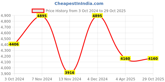 tatacliq.com Red Chief Men's Brown Casual Boots red chief Price History Graph from 3 Oct 2024 to 29 Oct 2025